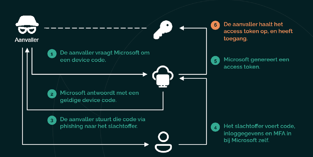 
Hoe de device code phishing flow in elkaar zit.

