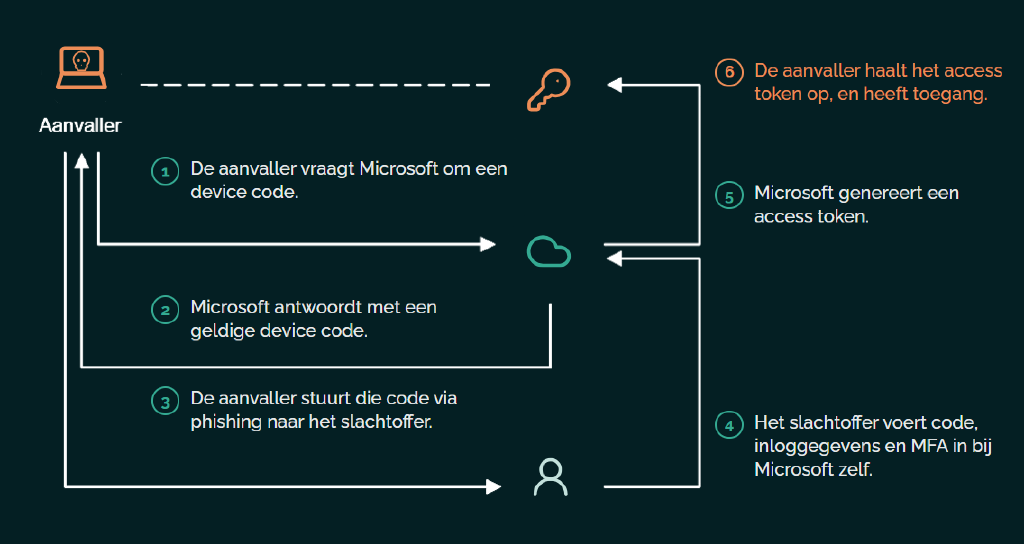 Hoe de device code phishing flow in elkaar zit.